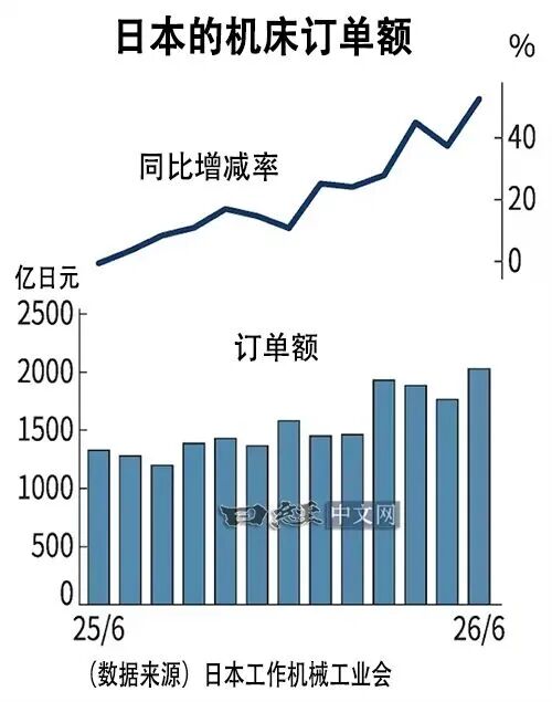 日本機(jī)床6月來自中國的訂單額創(chuàng)新高