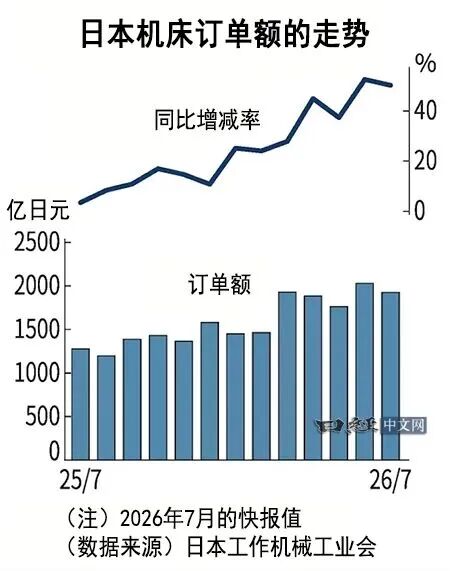 日本7月機(jī)床訂單額增長5成