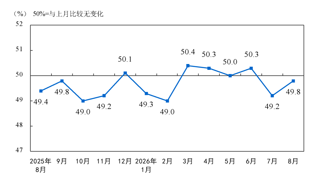 8月裝備制造業(yè)和高技術(shù)制造業(yè)PMI分別為51.4%和52.9%